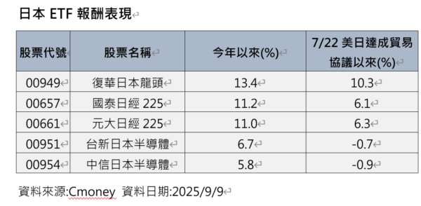 日本政局洗牌 股市如何受影響? 這檔ETF皆受惠 6 20250910171009 11 600x294 1