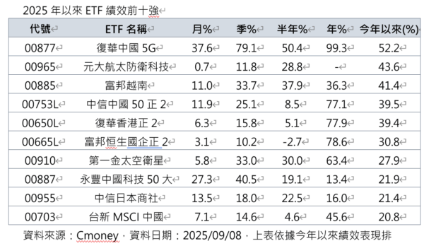 今年最強ETF!00877績效奪下五冠王,狠甩美股、台股 4 20250911145433 93 600x348 1