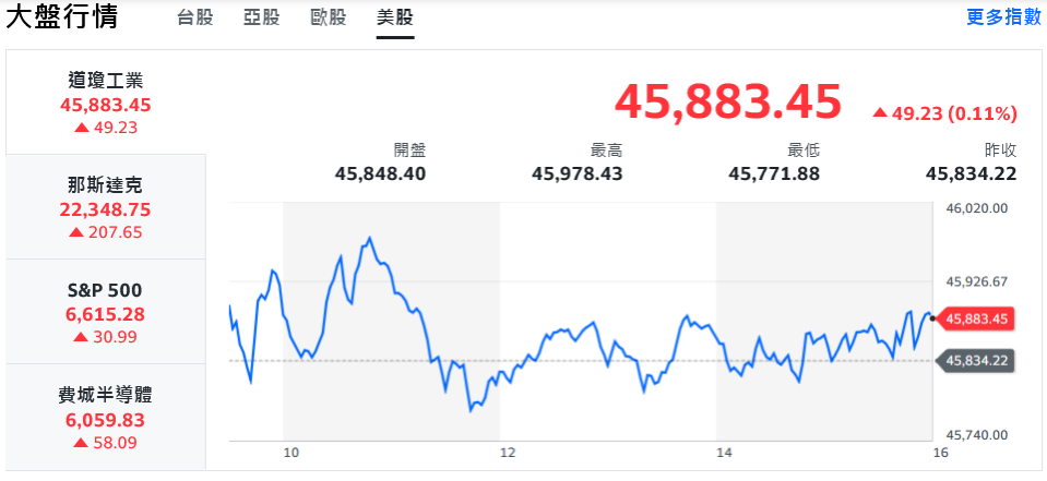 美股猛龍過江 台積電創高領軍台股盤中衝刺25600點 5 8e481ee9 3fc4 411e ae12 c4f85b583c4b 175799579046609892507416244