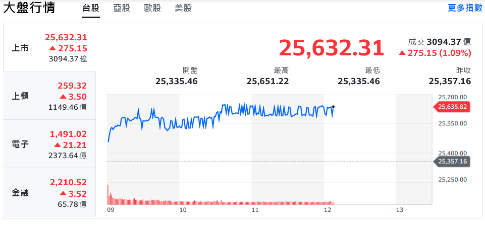 美股猛龍過江 台積電創高領軍台股盤中衝刺25600點 6 8e481ee9 3fc4 411e ae12 c4f85b583c4b 175799584205289131203496587
