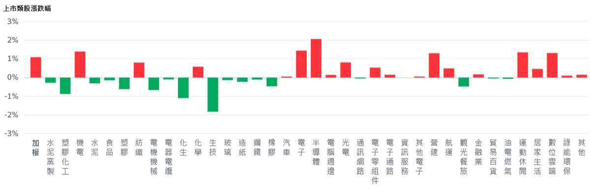 美股猛龍過江 台積電創高領軍台股盤中衝刺25600點 7 8e481ee9 3fc4 411e ae12 c4f85b583c4b 175799587774764903302965242
