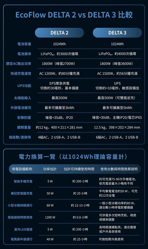 全面比較EcoFlow DELTA 2、3代幫民眾找對行動電源 5 60057bed fe4e 408c ba8c 9d65f6ce77db 175800437072196453104282656