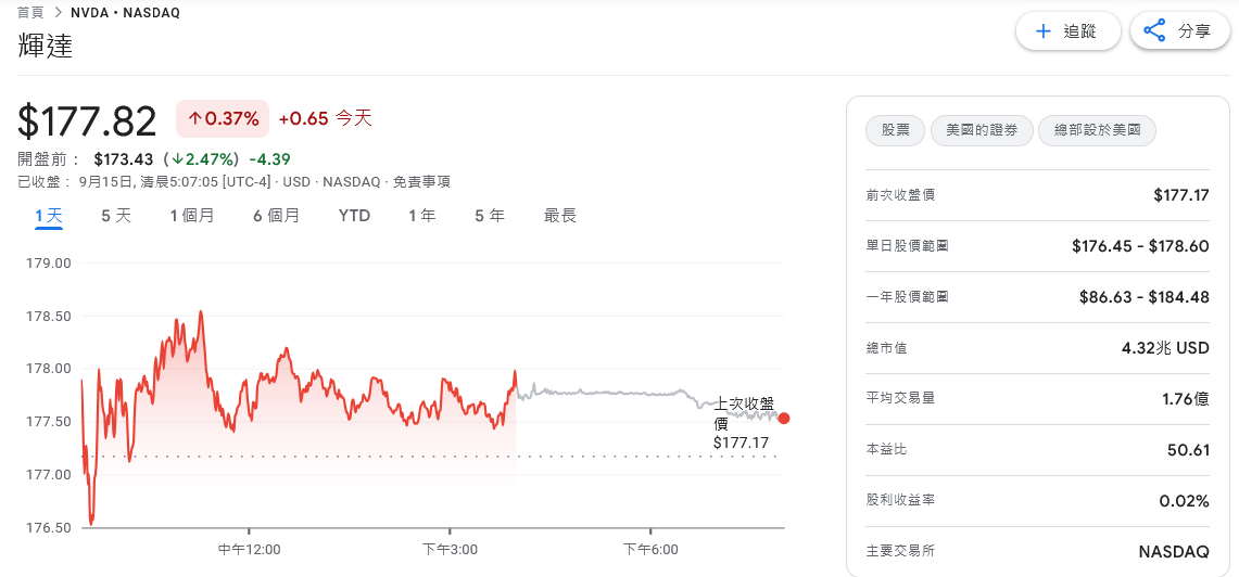 中國監管機關點名輝達涉壟斷 美股盤前股價應聲挫逾2% 3 72ca7260 631e 4353 9dcf 2862b8481a6f 175792731253392793809079609