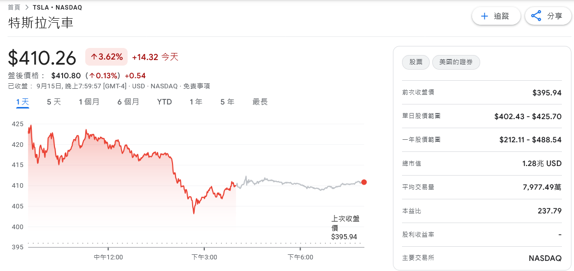 馬斯克豪砸10億美元買自家股票 特斯拉股價應聲飆6% 3 85f6685e b1a2 4f59 b504 6a2d088d0f96 175798829228488220007615498