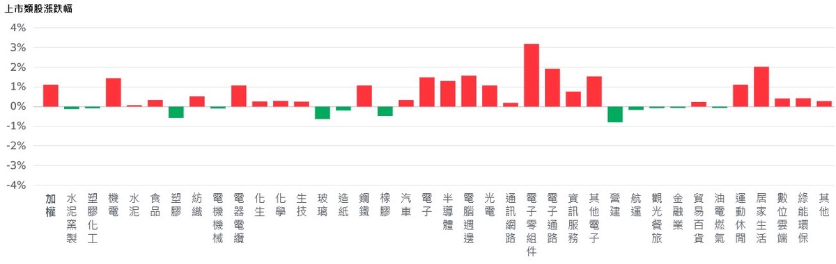 美股漲跌互見 記憶體強者恆強、台股狂飆逼近前高 5 c8a7806e 02f3 452c a694 f487bf83ea79 175816913783898371106559696