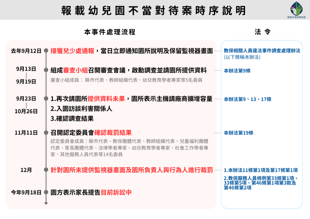 報載幼兒園不當對待案時序說明 - 報新聞 Mega News %E5%A0%B1%E8%BC%89%E5%B9%BC%E5%85%92%E5%9C%92%E4%B8%8D%E7%95%B6%E5%B0%8D%E5%BE%85%E6%A1%88%E6%99%82%E5%BA%8F%E8%AA%AA%E6%98%8E 1024x724 1
