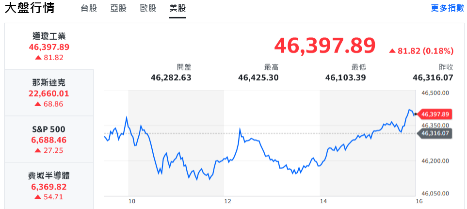 台股10月開紅盤 台積電領漲、大盤一度狂飆逾500點 5 d088a41b 8e66 473d a493 55a011b4764b 175929113557628868601713933