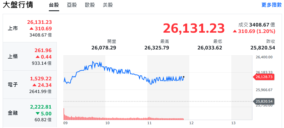 台股10月開紅盤 台積電領漲、大盤一度狂飆逾500點 6 d088a41b 8e66 473d a493 55a011b4764b 175929134290300242607084622