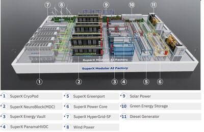 SuperX模組化AI工廠