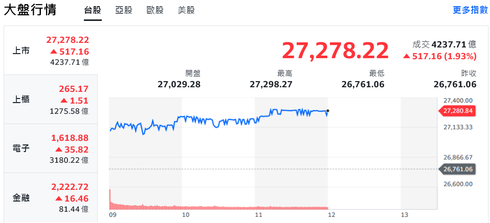 台積電再創新天價!台股狂飆逾500點、刷27298新高紀錄 6 202fa3d4 11c2 4aee 9103 6949d0666faf 175980978398915505707472754