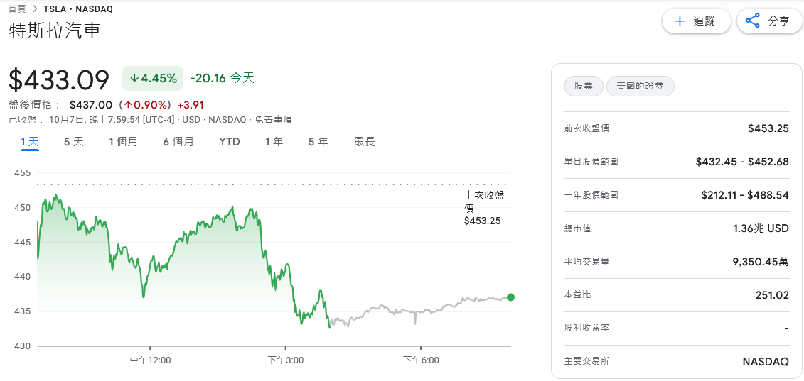 新推Model Y與Model 3價格不夠水?特斯拉股價挫4.5% 3 678045c4 85e7 43a2 9bfc 2dbdc3f02d7b 175988698827512247607113873