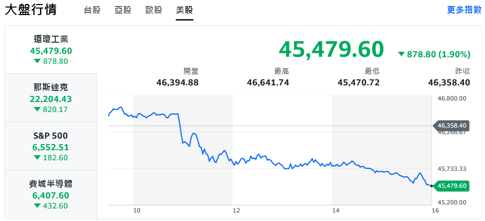 關稅戰衝擊美股 台股開盤暴跌800點、盤中跌幅收斂 5 a8fdbce4 a844 4ffc ba54 5377adc3298c 176032895106463428905383440