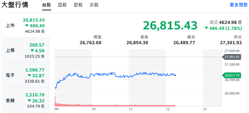 關稅戰衝擊美股 台股開盤暴跌800點、盤中跌幅收斂 6 a8fdbce4 a844 4ffc ba54 5377adc3298c 176032911911726578804989631