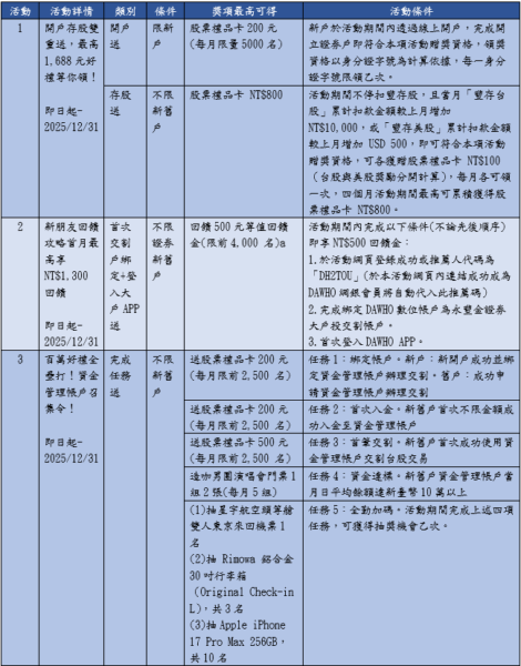 新戶享$100折扣!如何買到便宜的台積電0050?證券開戶下半年最新優惠 6 20251013144634 23 470x600 1