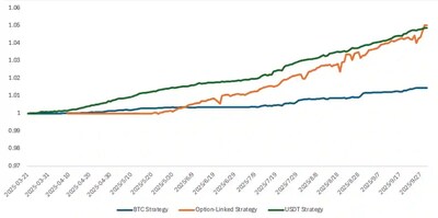Fig. 1 Bybit PWM Strategy Return Trend  Source: Bybit Private Wealth Management September 2025 newsletter Fig. 1 Bybit PWM Strategy Return Trend  Source: Bybit Private Wealth Management September 2025 newsletter
