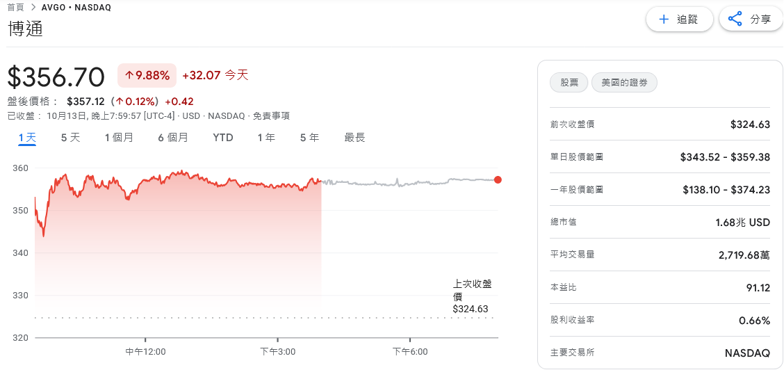 OpenAI攜手博通開發AI晶片 半導體股吃大補丸收復失土 3 ef5861e3 50c0 4dad 87d8 2d38f4fb601f 176040836266084069006445419