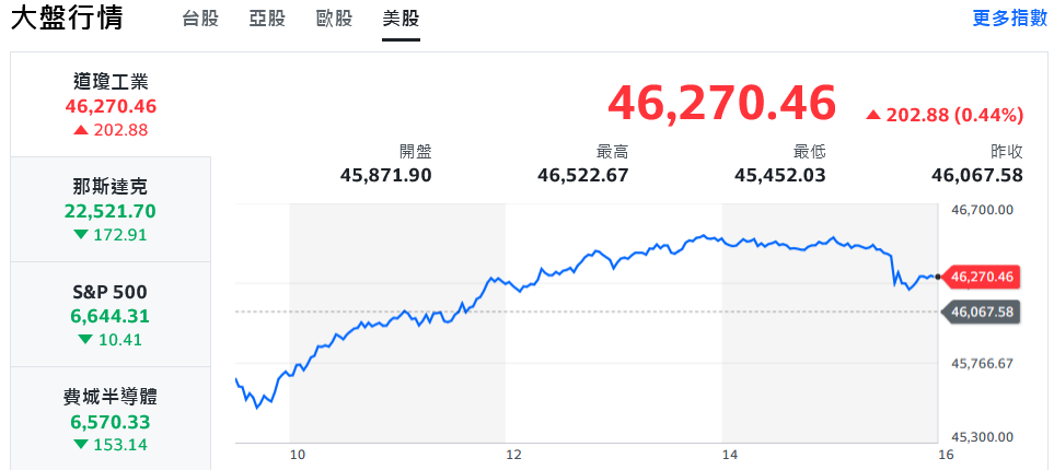 美股漲跌互見!台股盤中勁揚逾400點、站穩27000點大關 5 9651f018 d4b8 444e 8390 3d5dd20de612 176050090691592031401817652