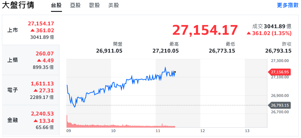 美股漲跌互見!台股盤中勁揚逾400點、站穩27000點大關 6 9651f018 d4b8 444e 8390 3d5dd20de612 176050108791875745008984004