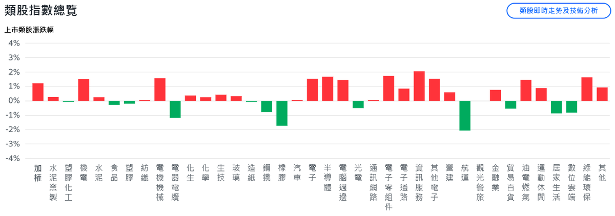 美股漲跌互見!台股盤中勁揚逾400點、站穩27000點大關 7 9651f018 d4b8 444e 8390 3d5dd20de612 176050111916512409401572101