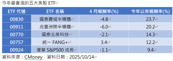 美股ETF百花齊放怎麼選? 達人:選美股還得是00924 6 20251015203639 43 600x212 1