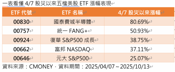 美股ETF百花齊放怎麼選? 達人:選美股還得是00924 7 20251015203721 74 600x249 1