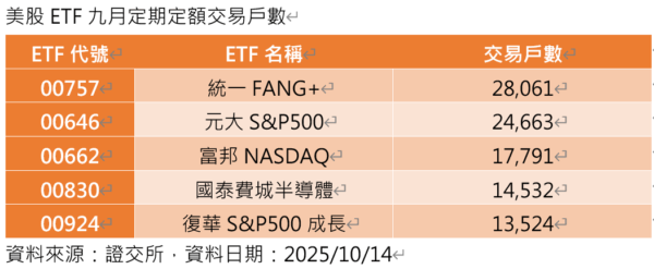 美股ETF百花齊放怎麼選? 達人:選美股還得是00924 8 20251015203800 28 600x247 1