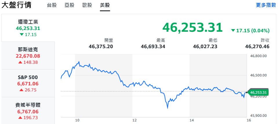 台積電法說會將登場 台股衝高近400點刷盤中新高 5 9818bafc e1ee 4f98 89ff 5b60bcdaf332 176058589554319873602723522