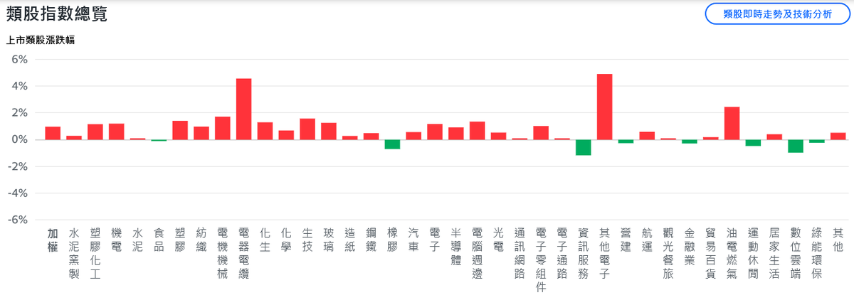 台積電法說會將登場 台股衝高近400點刷盤中新高 7 9818bafc e1ee 4f98 89ff 5b60bcdaf332 176058599447787726803433122