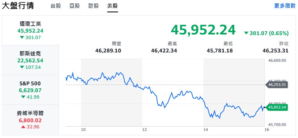 銀行信貸疑慮拖累美股 台積法說後熄火、台股挫低逾200點 6 5be546b1 652d 4b2f a648 2b15143f0d29 176067476582149762706390420