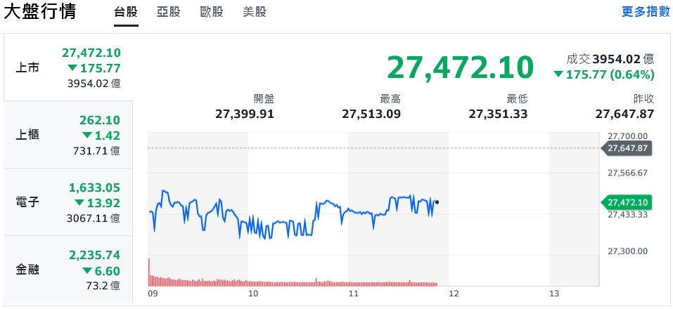 銀行信貸疑慮拖累美股 台積法說後熄火、台股挫低逾200點 7 5be546b1 652d 4b2f a648 2b15143f0d29 176067486622879047403033861