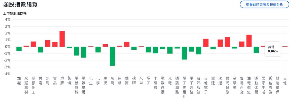 銀行信貸疑慮拖累美股 台積法說後熄火、台股挫低逾200點 8 5be546b1 652d 4b2f a648 2b15143f0d29 176067489216037728807283365