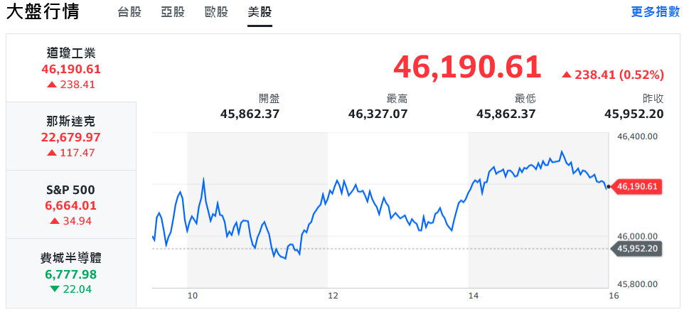 台積電高歌猛進 權值股領軍台股強漲逾400點刷新高 13 7e44a8a2 1749 41ad a392 12215505ccbb 176093181573729784001005249