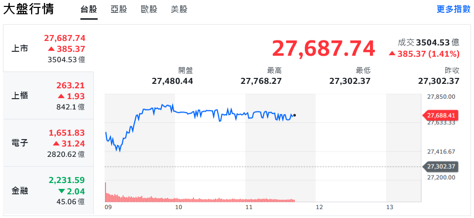 台積電高歌猛進 權值股領軍台股強漲逾400點刷新高 14 7e44a8a2 1749 41ad a392 12215505ccbb 176093188235563994302190715