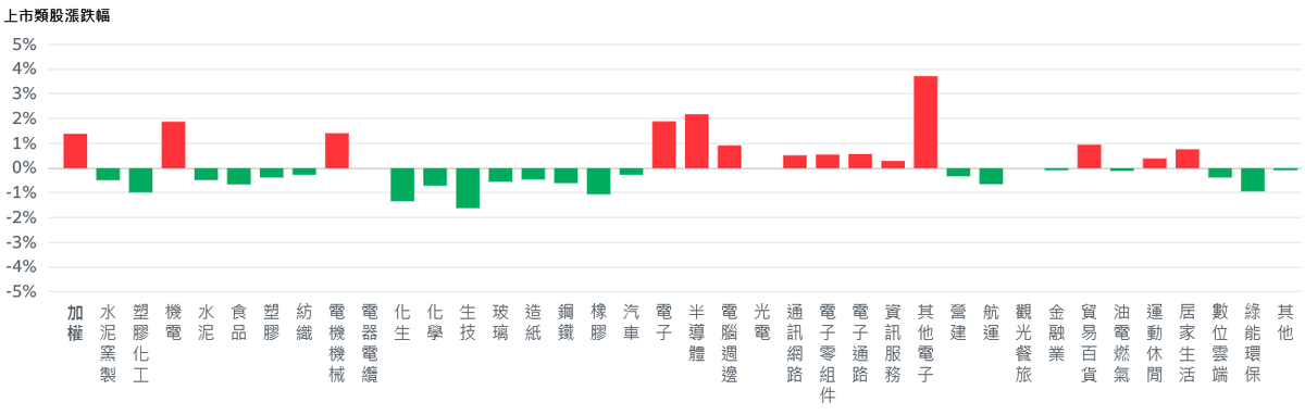 台積電高歌猛進 權值股領軍台股強漲逾400點刷新高 15 7e44a8a2 1749 41ad a392 12215505ccbb 176093193540094059207155141
