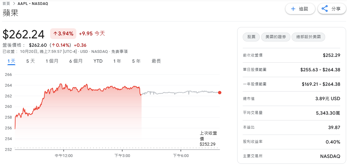 iPhone 17熱銷推升蘋果股價創高 外資上調評等與目標價 3 3aa0db72 d6e5 4b47 aec6 10bf474d2389 176101591708621852809253313