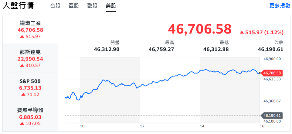 台積電早盤直衝1500元大關 台股離28000點僅一步之遙 13 98973908 4a61 4f6a 834d 2b7076226a0f 176101905328836326501481677