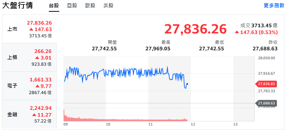 台積電早盤直衝1500元大關 台股離28000點僅一步之遙 14 98973908 4a61 4f6a 834d 2b7076226a0f 176101911292811720404128363