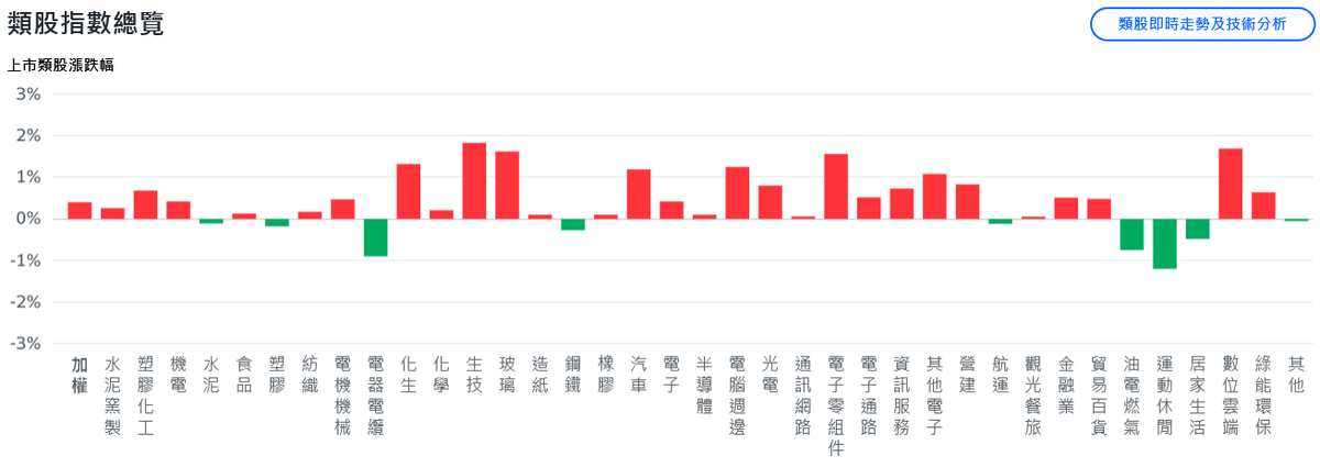 台積電早盤直衝1500元大關 台股離28000點僅一步之遙 15 98973908 4a61 4f6a 834d 2b7076226a0f 176101921144983439609642742