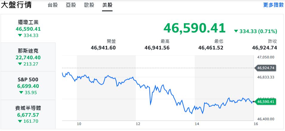美股三大指數收黑 台股連假前走勢觀望、震盪開低 5 5ecee9bd 56e8 470f 9041 6885b6dacb5f 176119367489641293204897410