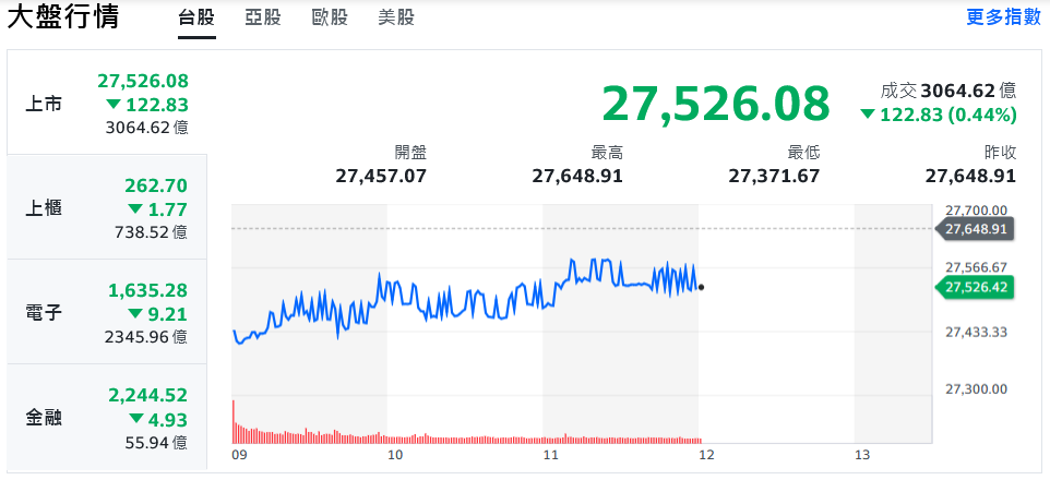 美股三大指數收黑 台股連假前走勢觀望、震盪開低 6 5ecee9bd 56e8 470f 9041 6885b6dacb5f 176119383940441584805078840