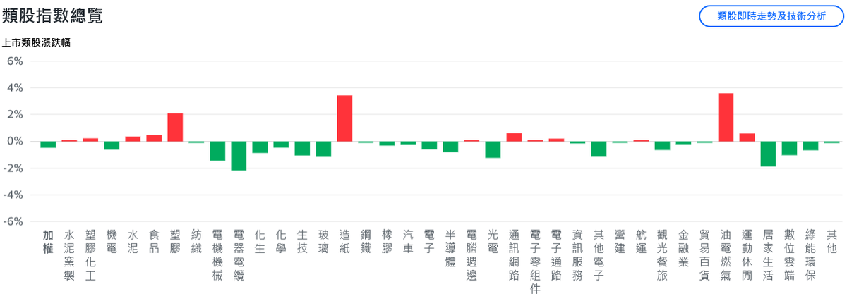 美股三大指數收黑 台股連假前走勢觀望、震盪開低 7 5ecee9bd 56e8 470f 9041 6885b6dacb5f 176119393484553449002551282