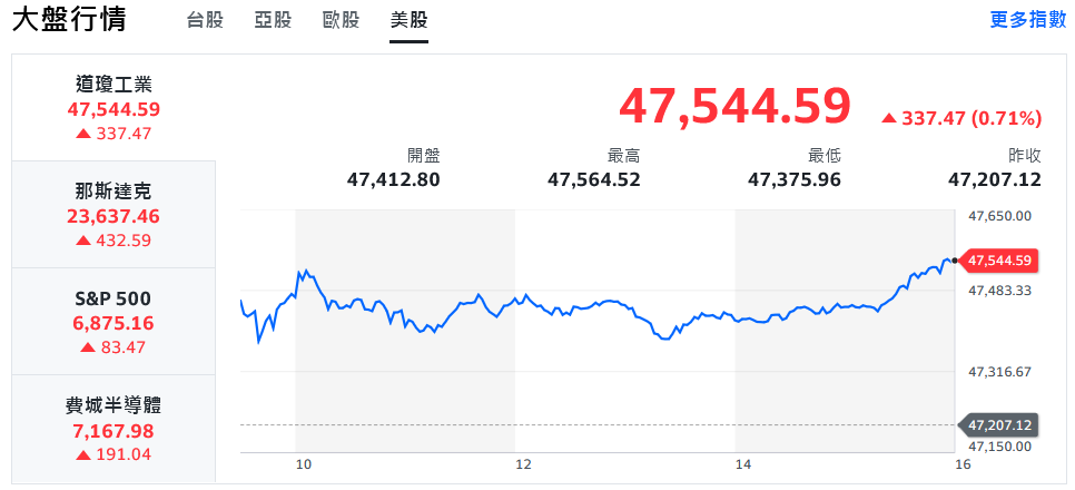 美股四大指數全面創高 台股2萬8近關情卻、記憶體走勢看俏 7 49aba198 ff0e 455b 8d09 4d14e43bdf88 176162450876336244700945208