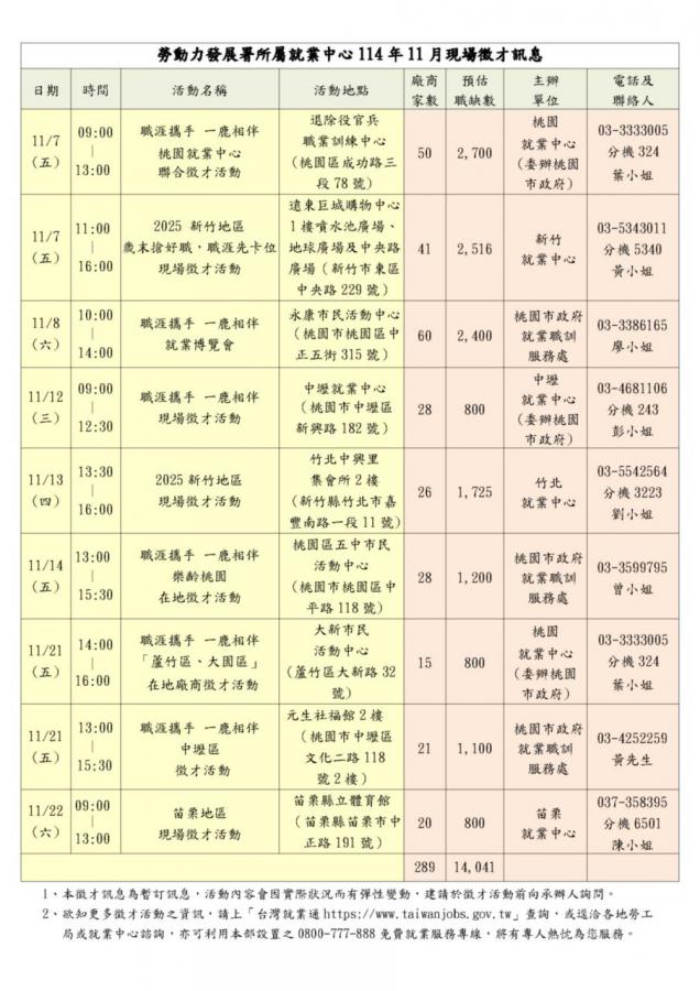 ▲桃竹苗分署將於11月份辦理9場徵才活動，邀集超過200家企業、釋出上萬個職缺，歡迎有興趣的求職者踴躍參與。（圖╱桃竹苗分署提供）
