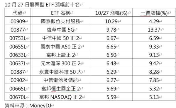 陸股多頭氣盛、AI族群領軍上攻!00877年漲逾86%穩居ETF冠軍 5 20251028200534 33 600x369 1