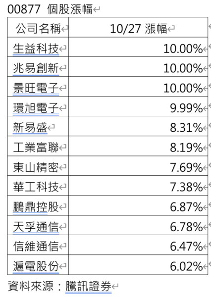 陸股多頭氣盛、AI族群領軍上攻!00877年漲逾86%穩居ETF冠軍 6 20251028200616 11 426x600 1