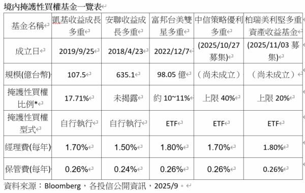 市場動盪 掩護性買權正夯 這檔基金配置比重最多 4 20251029121334 58 600x380 1