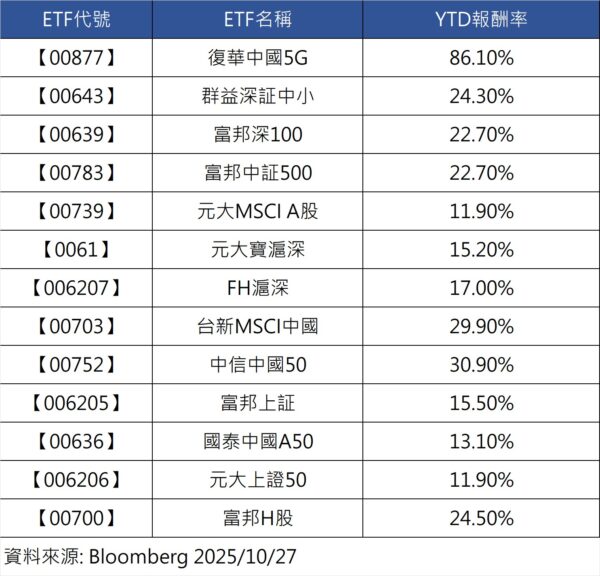 00877今年以來狂飆99%!網:陸股點位還很低! 4 20251029182408 47 600x576 1