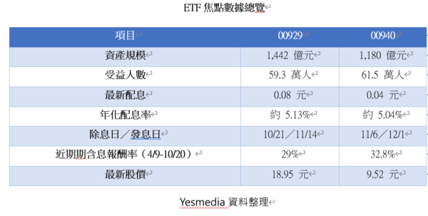 00929有望調升配息?60萬股民敲碗! 4 20251029183605 80 600x303 1