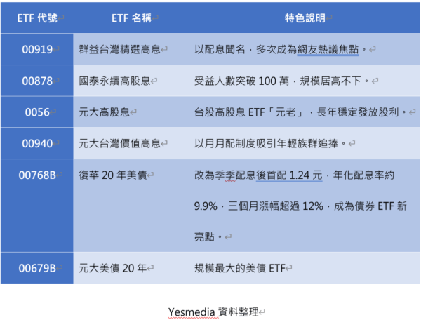最強美債00768B即將再配10%?網友頻敲碗! 4 20251029184616 85 600x456 1