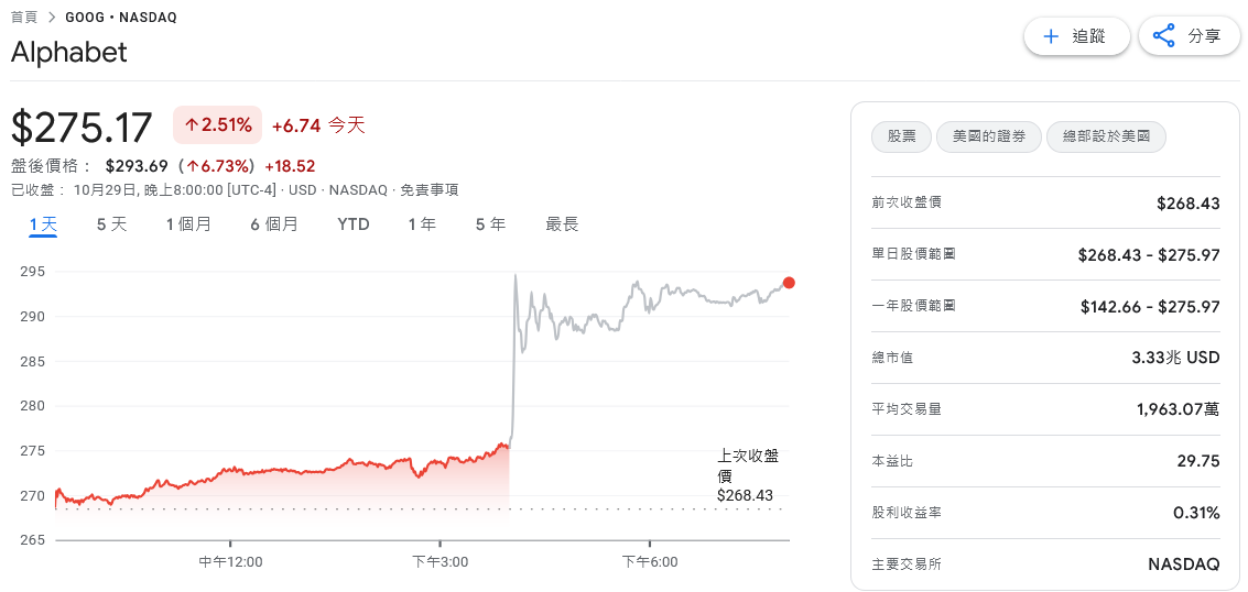 雲端與AI需求大爆發 Google母公司單季營收破千億美元 5 e17baceb 1434 44ea 89df 90517378be7c 176178723299760778004000176
